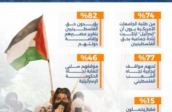3 من كل 4 طلاب أمريكيين يقرون بـ.إبـ...ا.د.ة "إسرائيل" للفلسطينيين