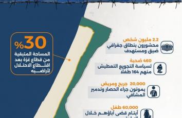 "إسرائيل" تحول غزة لأكبر "غيتو" بالتاريخ الحديث