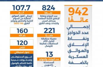 كم حاجزًا إسرائيليًا يحوّل الضفة لـ"كانتونات وجيوبٍ معزولة"؟