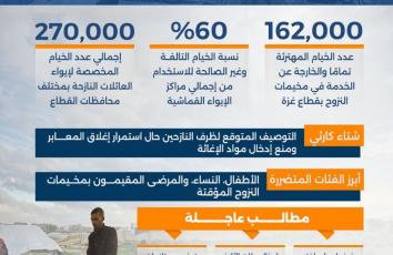 "شتاء كارثي" ينتظر نازحي غزة