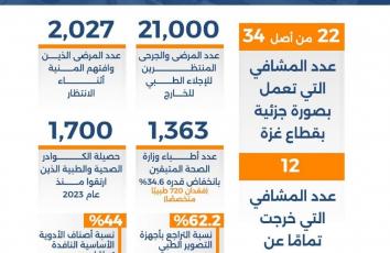 بالأرقام.. انهيار المنظومة الصحية في غزة