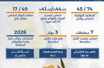 خريطة انتخابات تشريعي 2006.. أين فازت حماس وفتح؟