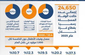 "إسرائيل" تتصدر أسباب الوفاة في قطاع غزة
