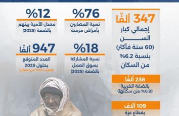 كم يبلغ عدد كبار السن بفلسطين حتى منتصف 2026؟