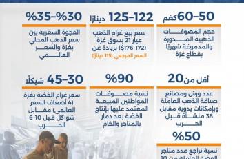 فجوة هائلة بين الطلب والعرض على الذهب بغزة