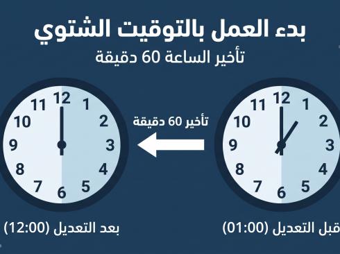 مصر تعود للتوقيت الشتوي الجمعة 30 أكتوبر: تأخير الساعة 60 دقيقة