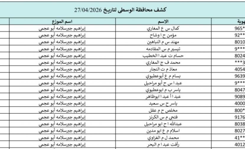 كشوفات الغاز خانيونس ورفح والوسطى 27-4-2026.. تحميل أسماء المستفيدين في الجنوب والوسطى ورابط الفحص