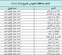 كشوفات الغاز لمحافظات الجنوب والوسطى