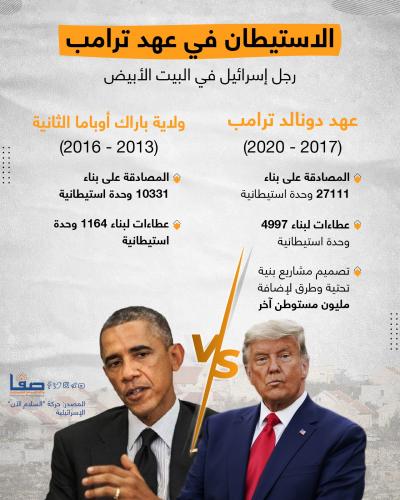 الاستيطان في عهد ترامب