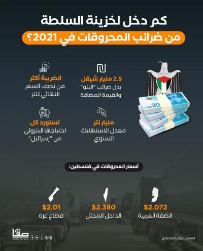 كم دخل لخزينة السلطة من ضرائب المحروقات في 2021؟