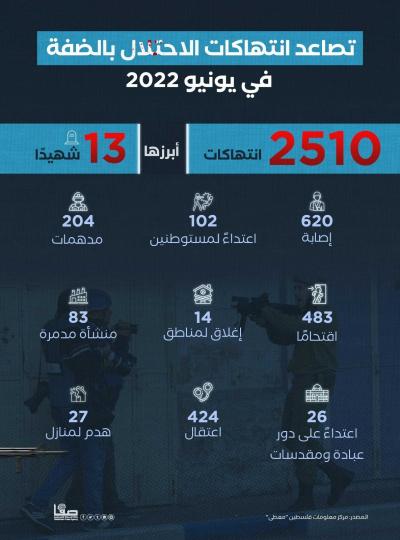 تصاعد انتهاكات الاحتلال بالضفة في يونيو 2022‏