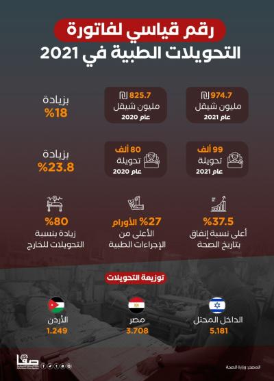 رقم قياسي لفاتورة التحويلات الطبية في 2021
