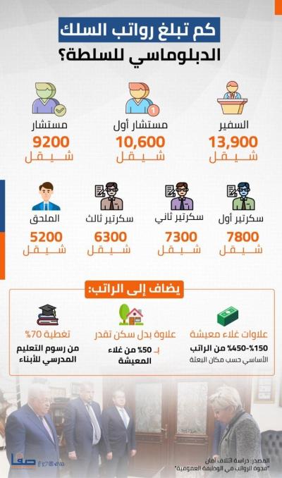 كم تبلغ رواتب السلك الدبلوماسي للسلطة؟