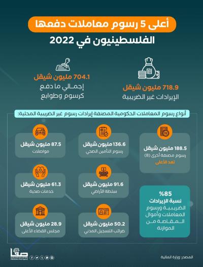 أعلى 5 رسوم معاملات دفعها الفلسطينيون في 2022