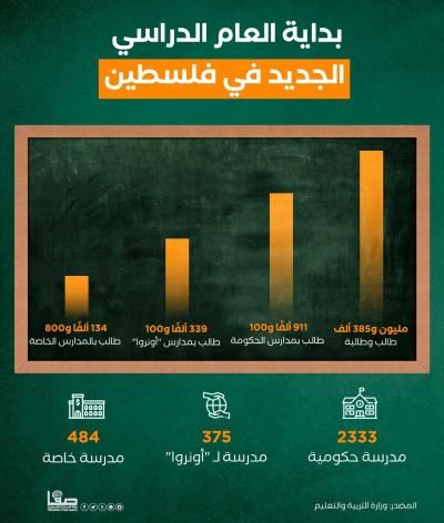 بداية العام الدراسي الجديد في فلسطين