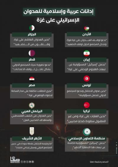 📊 إدانات عربية وإسلامية للعدوان الإسرائيلي على غزة