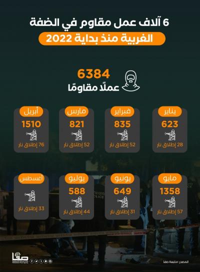 6 آلاف عمل مقاوم في الضفة الغربية منذ بداية 2022