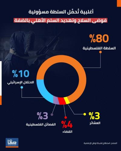 أغلبية تحمل السلطة مسؤولية فوضى السلاح وتهديد السلم الأهلي بالضفة