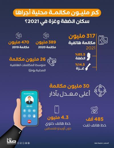 كم مليون مكالمة محلية أجراها سكان الضفة وغزة في 2021؟