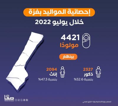 إحصائية المواليد بغزة خلال يوليو 2022