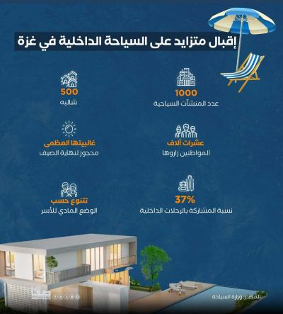 إقبال متزايد على السياحة الداخلية في غزة