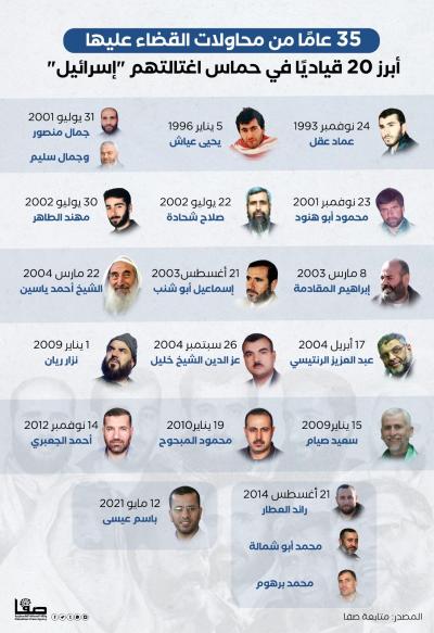 أبرز 20 قياديا في حماس اغتالتهم اسرائيل