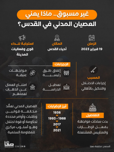 غير مسبوق.. ماذا يعني العصيان المدني في القدس المحتلة؟