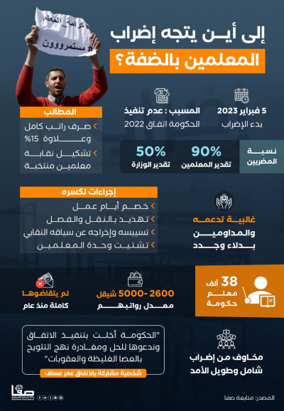 إلى أين يتجه إضراب المعلمين في الضفة؟