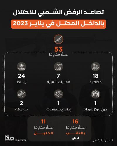 تصاعد الرفض الشعبي للاحتلال بالداخل المحتل في يناير 2023