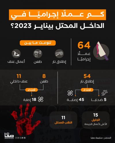 كم عملًا إجراميًا في الداخل المحتل بيناير 2023؟