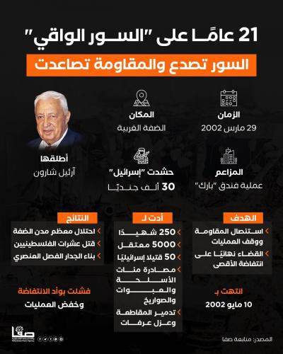 21 عامًا علىالسور الواقيلسور تصدع والمقاومة تصاعدت