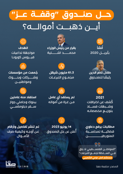 حل صندوق وقفة عز.. أين ذهبت أمواله؟