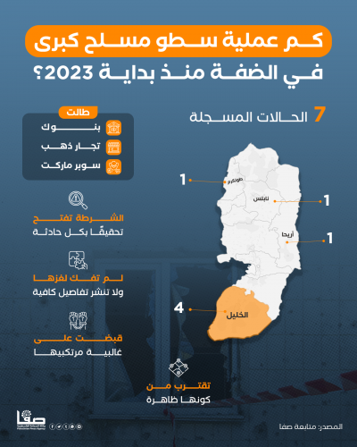 كم عملية سطو مسلح كبرى في الضفة منذ بداية 2023؟
