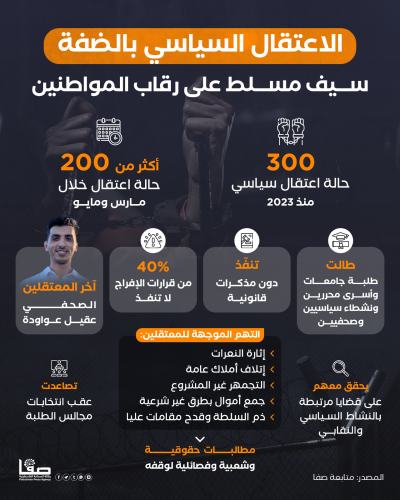 الاعتقال السياسي بالضفة.. سيف مسلط على رقاب المواطنين