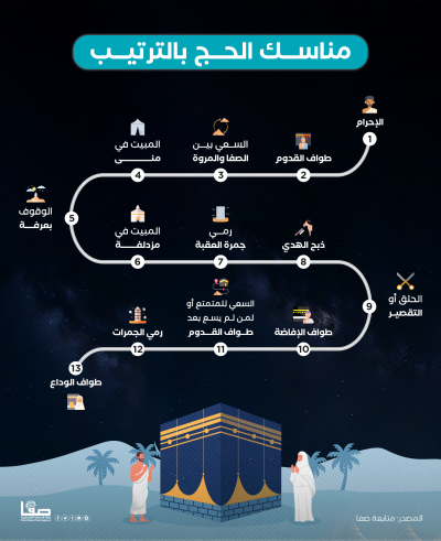 مناسك الحج بالترتيب.. خطوات تلخص رحلة شعائر الحج