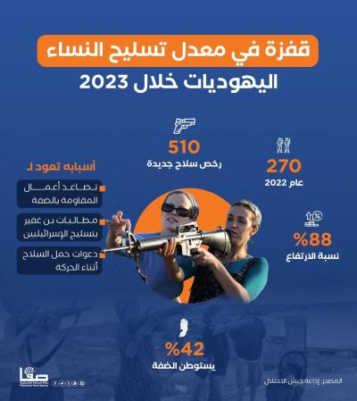 📊 قفزة في معدل تسليح النساء اليهوديات خلال 2023