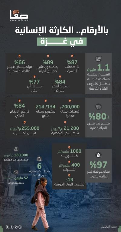 الأرقام.. الكارثة الإنسانية في غزة