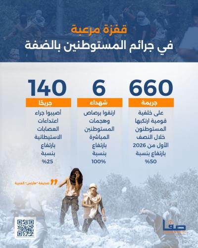 قفزة مرعبة في جرائم المستوطنين بالضفة