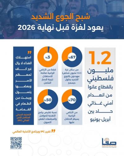 شبح الجوع الشديد يعود لغزة قبل نهاية 2026