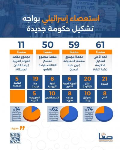 استعصاء إسرائيلي يواجه تشكيل حكومة جديدة