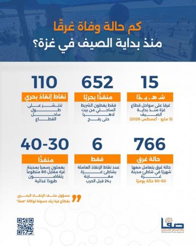 كم حالة وفاة غرقا منذ بداية الصيف في غزة؟
