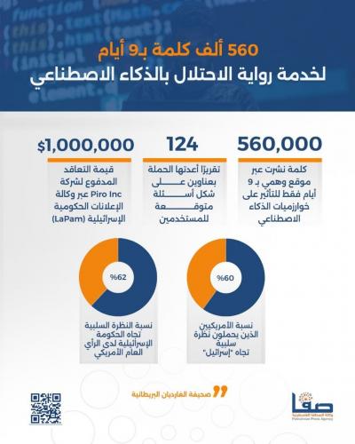 560 ألف كلمة بـ9 أيام لخدمة رواية الاحتلال بالذكاء الاصطناعي