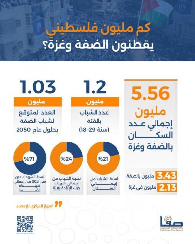 كم مليون فلسطيني يقطنون الضفة وغزة؟