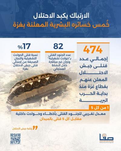 الخوف يكبد الاحتلال خُمس خسائره البشرية المعلنة في غزة
