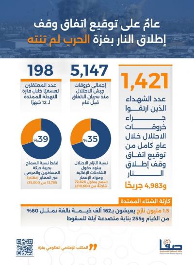عام على توقيع اتفاق وقف إطلاق النار بغزة.. الحـ..رب لم تنته