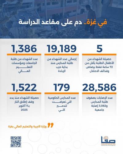  غزة.. دم على مقاعد الدراسة