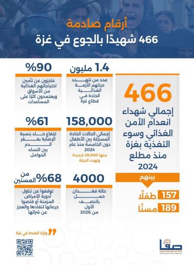 أرقام صادمة.. 466 شــهـيدًا بالجوع في غزة