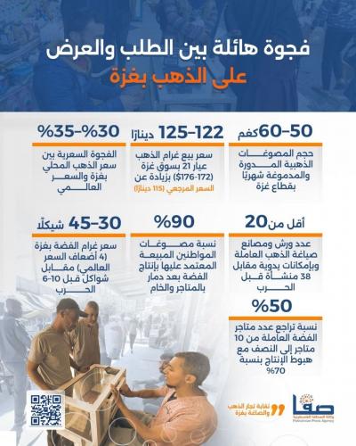 فجوة هائلة بين الطلب والعرض على الذهب بغزة