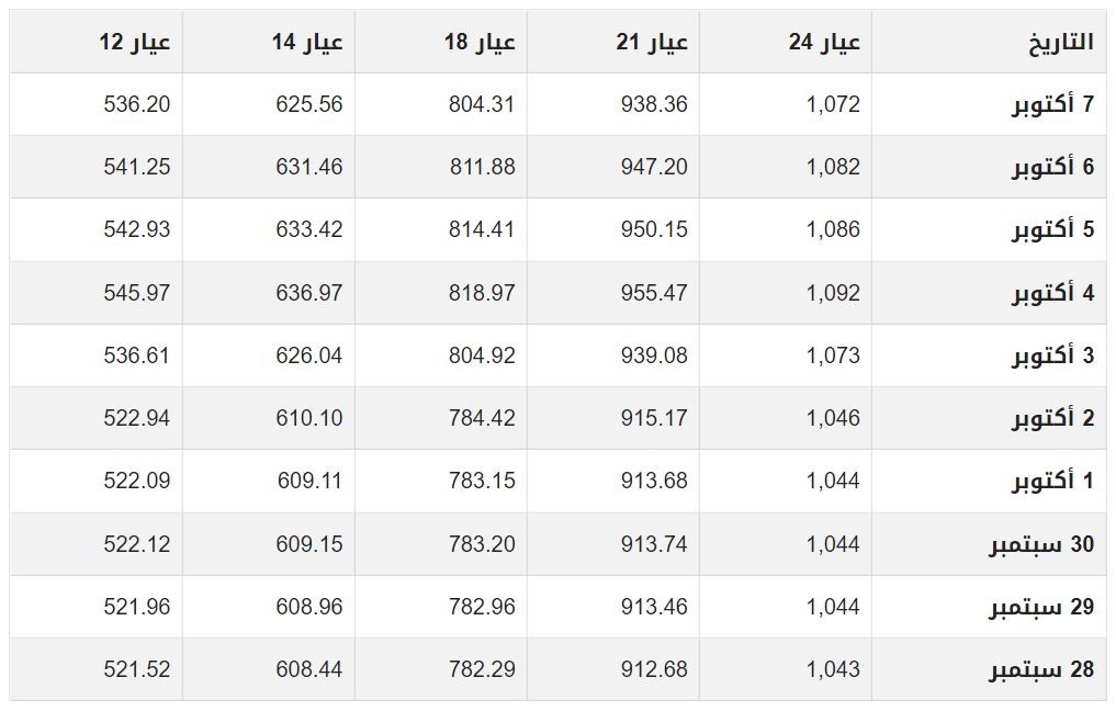 سعر الذهب في مصر آخر 10 أيام