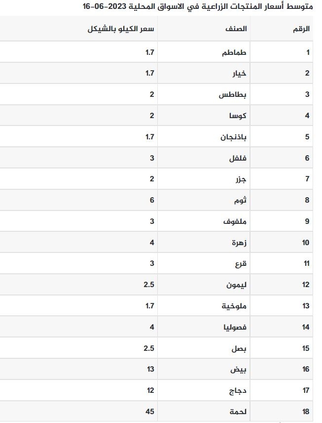 أسعار الخضروات والدجاج في غزة اليوم.JPG